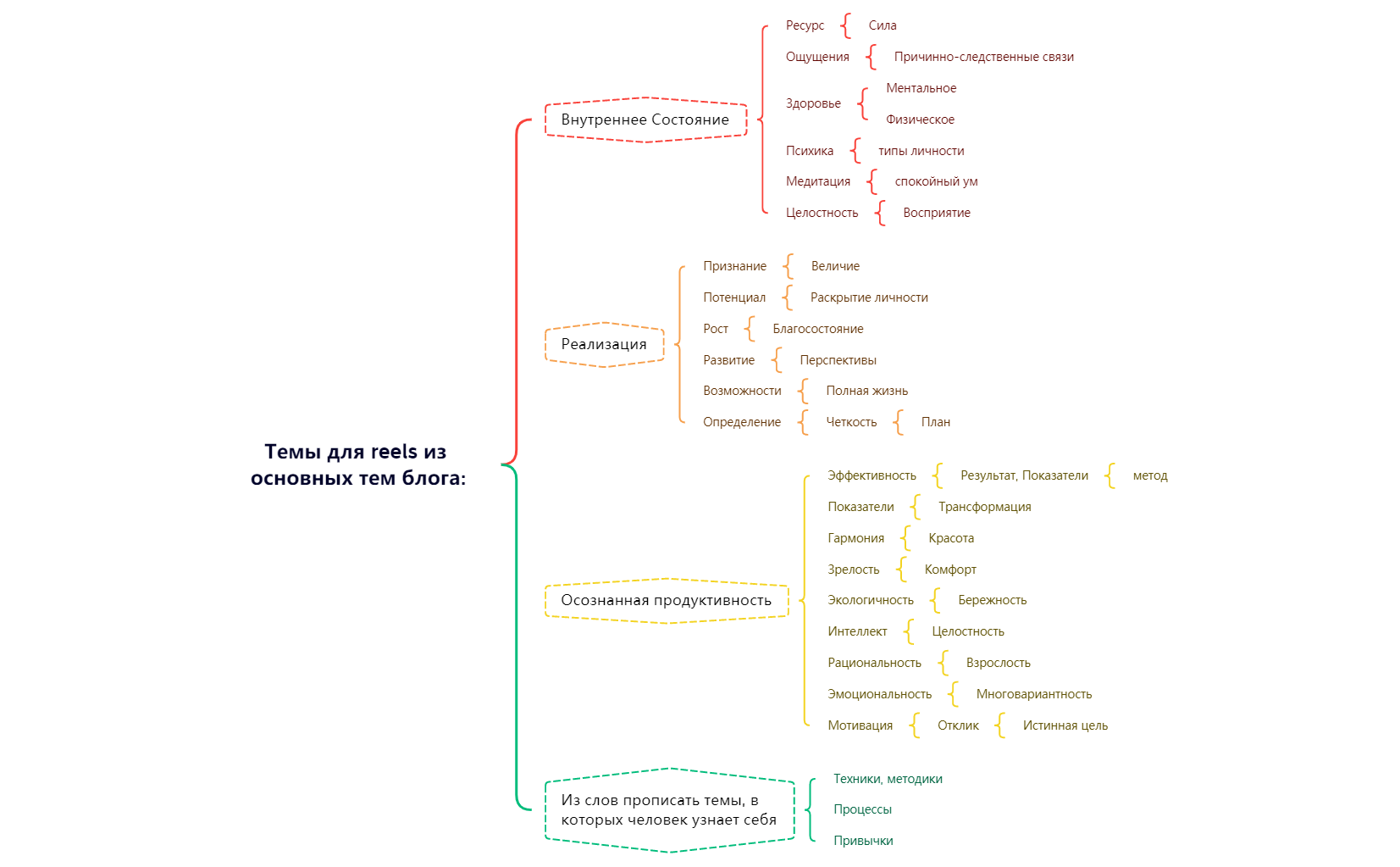 Thumbnail of mind map