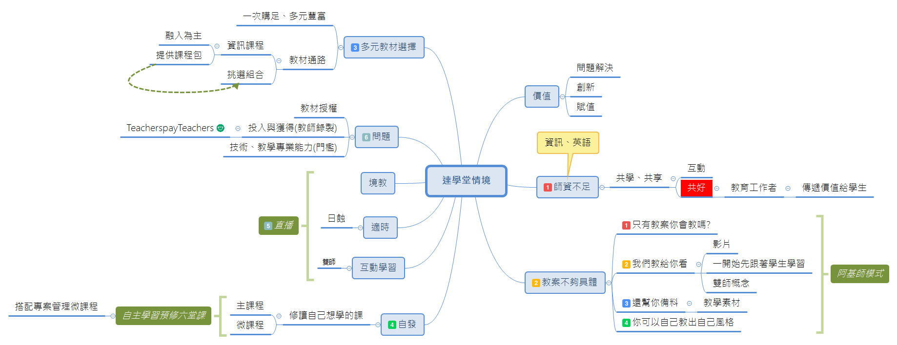  思维导图的缩略图
