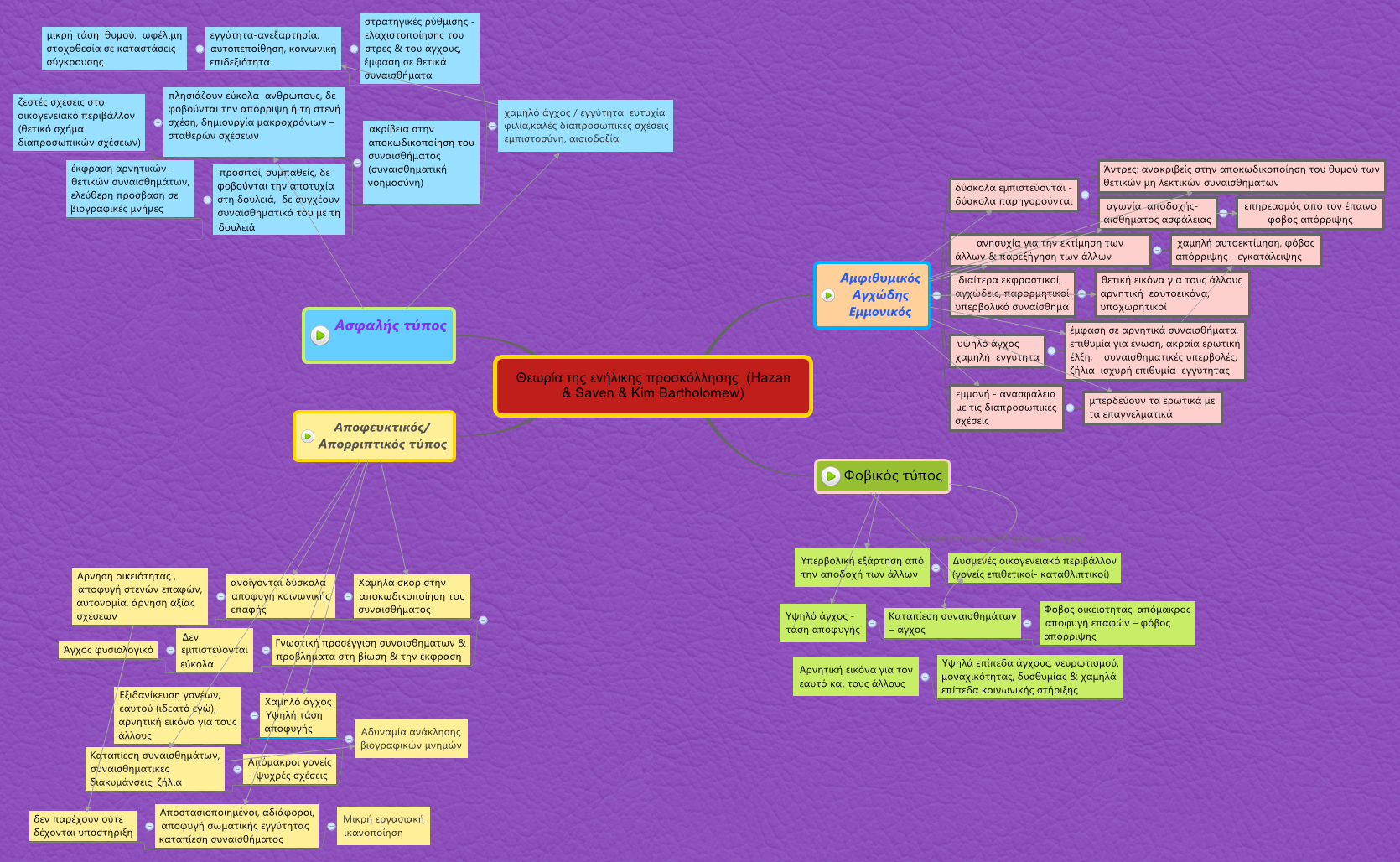 Θεωρία της ενήλικης προσκόλλησης  (Hazan & Saven & Kim Bartholomew)