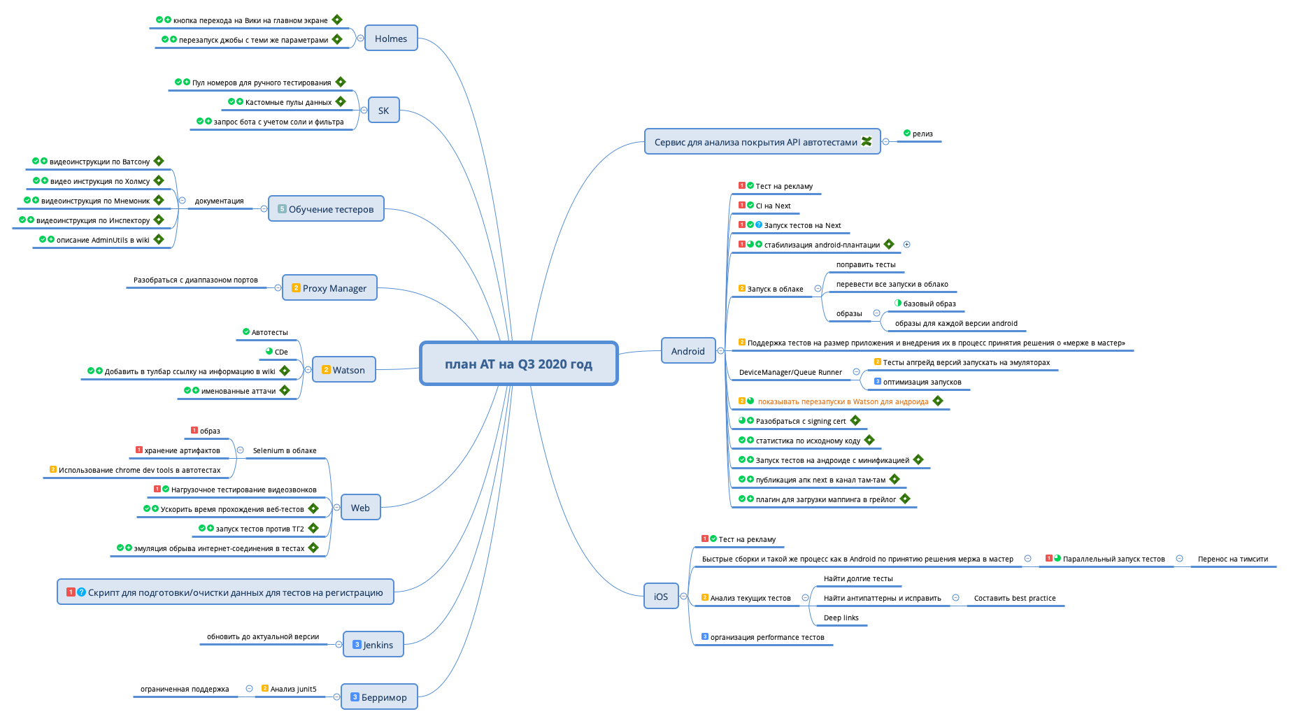 Thumbnail of mind map