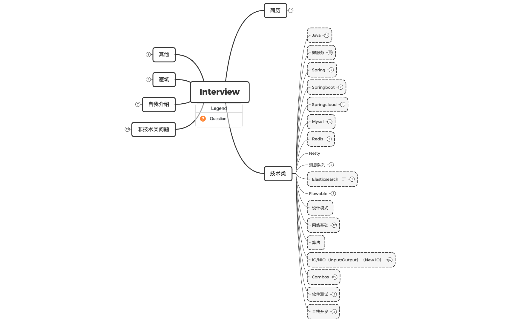 Thumbnail of mind map