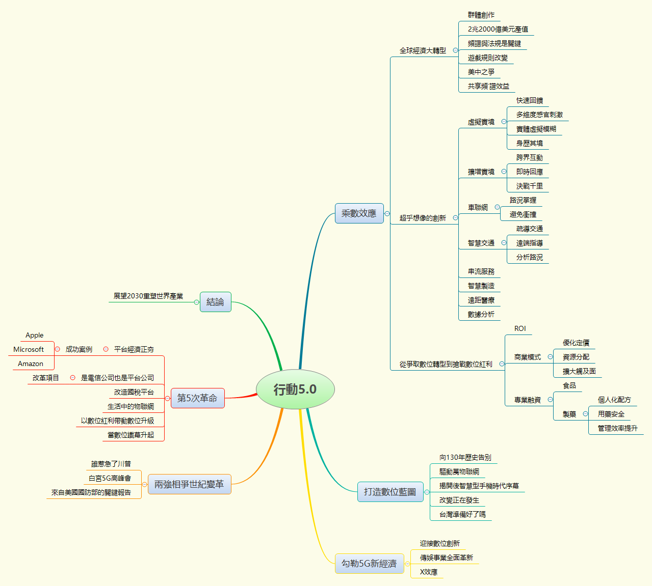 Thumbnail of mind map