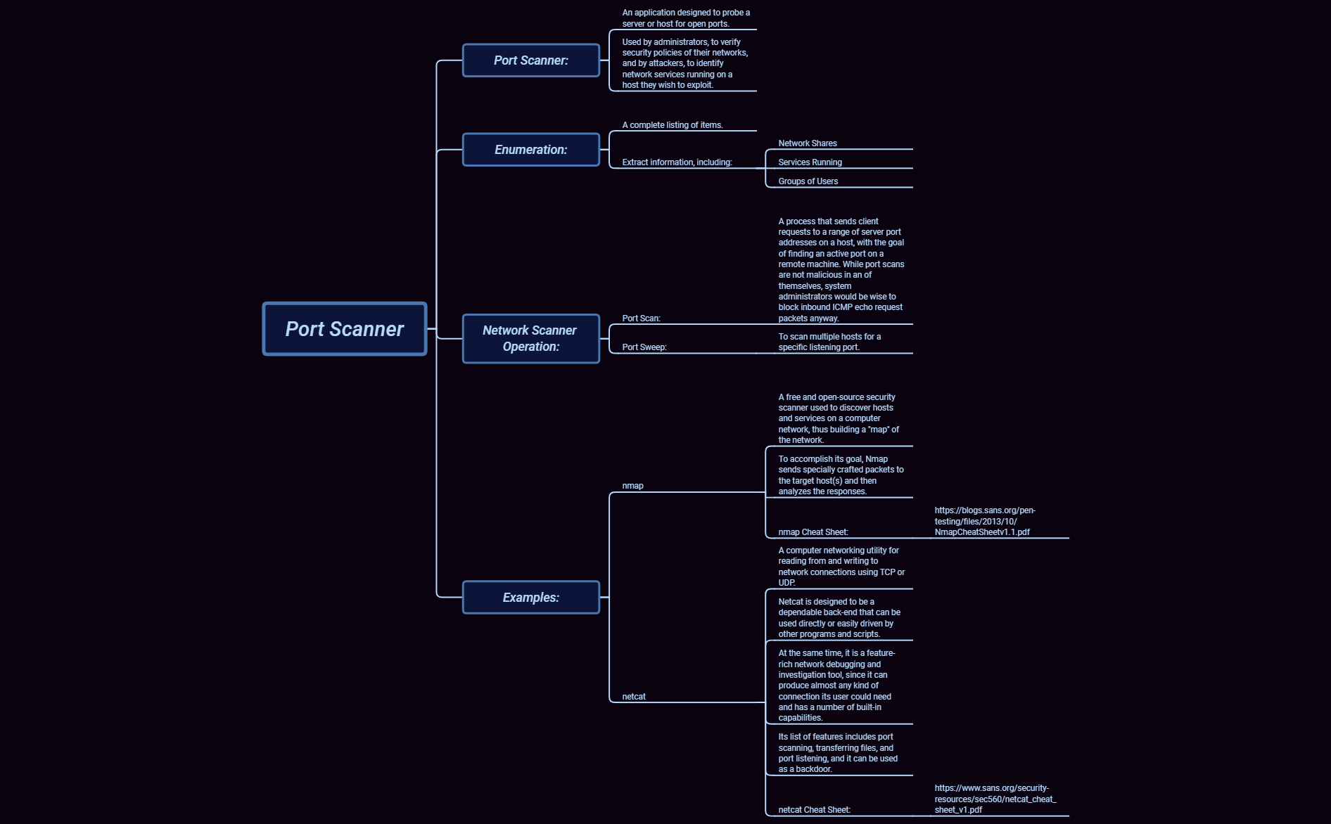 Thumbnail of mind map