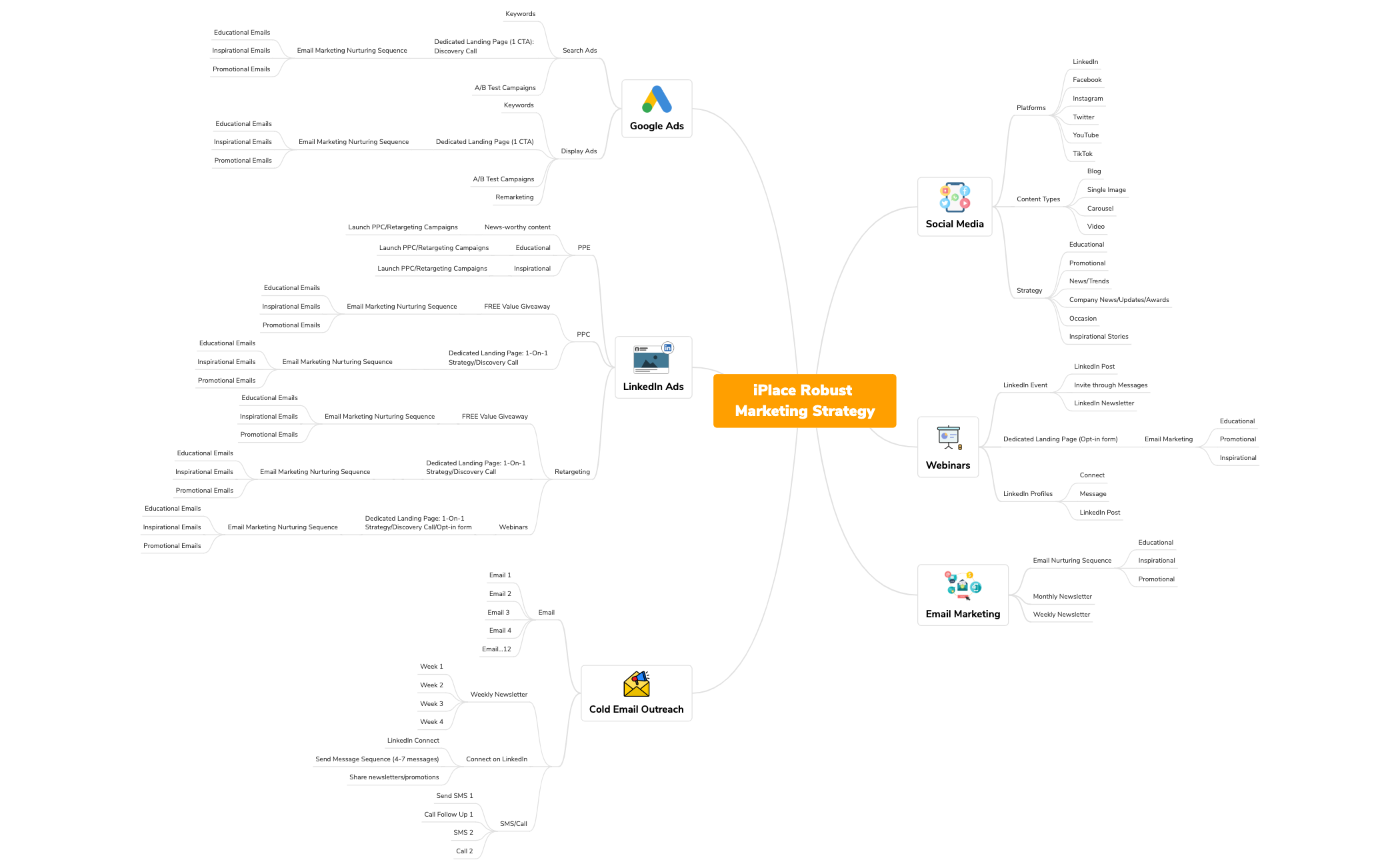Thumbnail of mind map