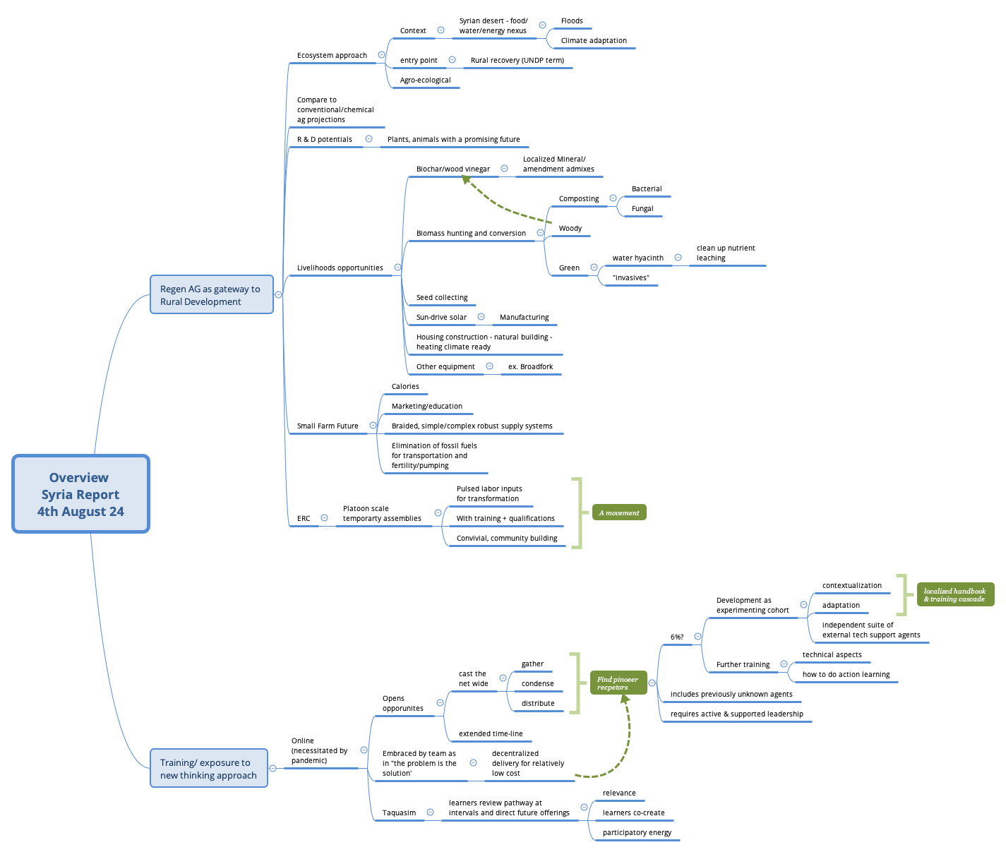 Thumbnail of mind map