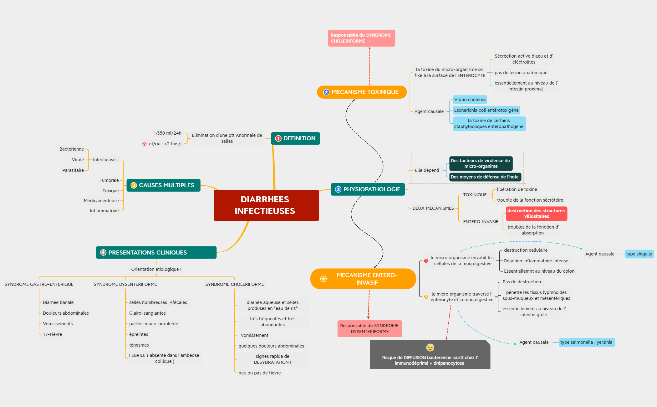 DIARRHEES INFECTIEUSES
