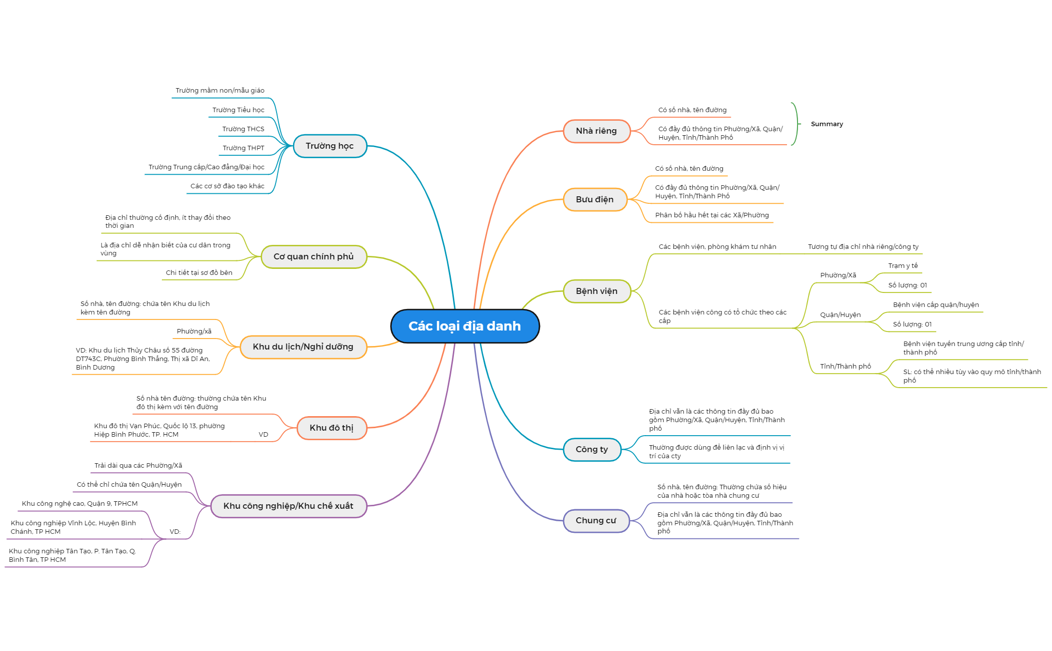 Thumbnail of mind map