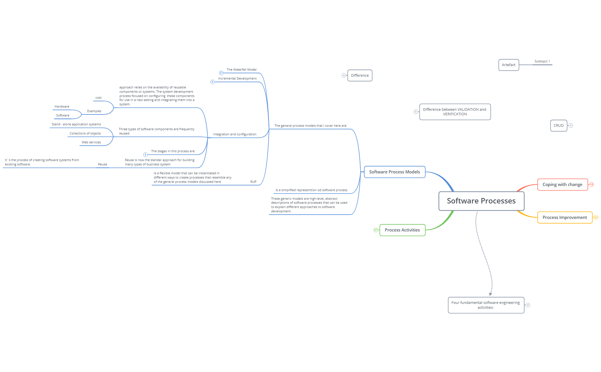Thumbnail of mind map
