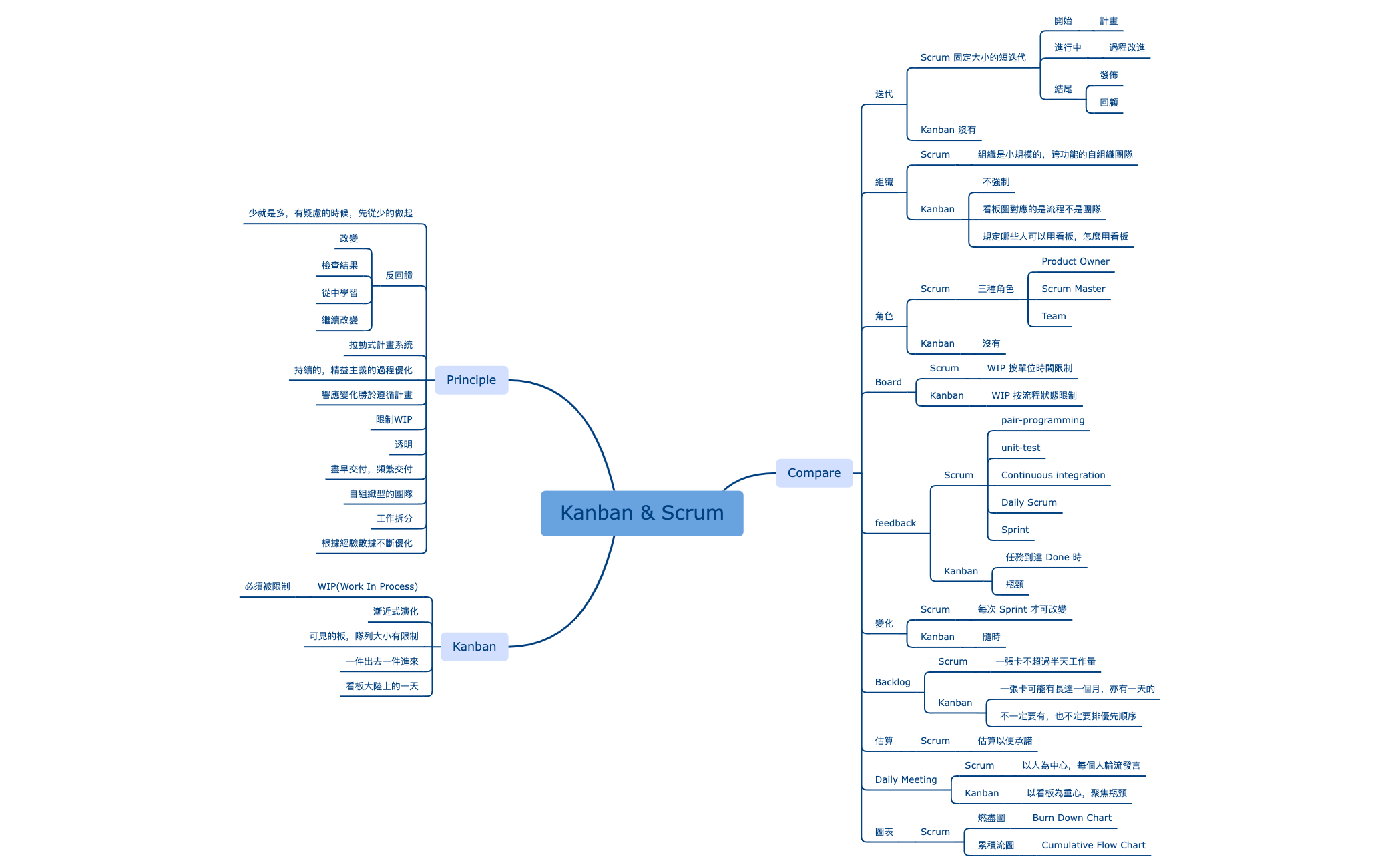 Thumbnail of mind map