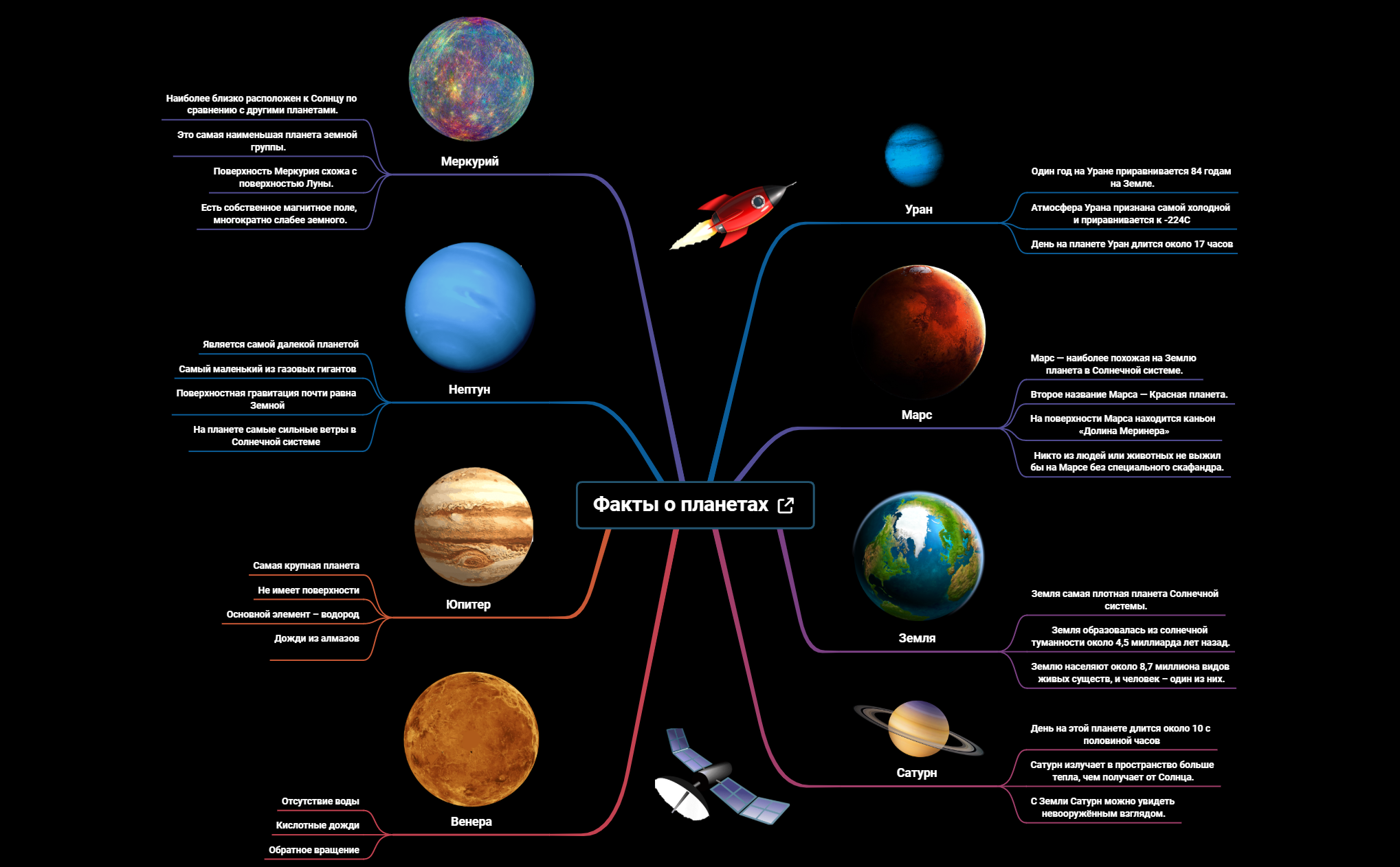 Факты о планетах