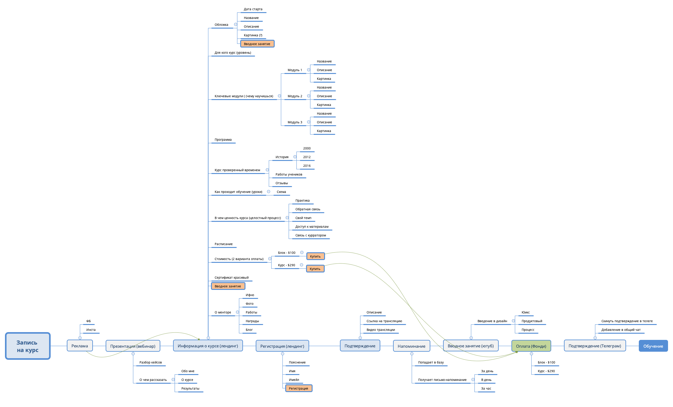 Thumbnail of mind map