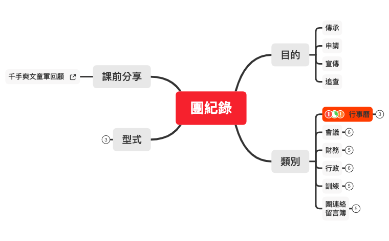 Thumbnail of mind map