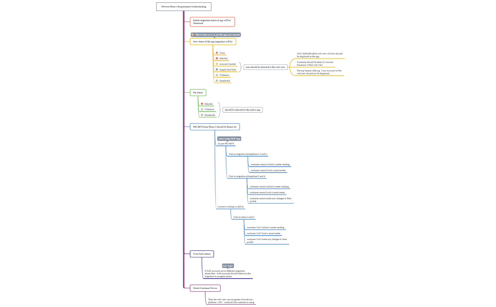 Thumbnail of mind map