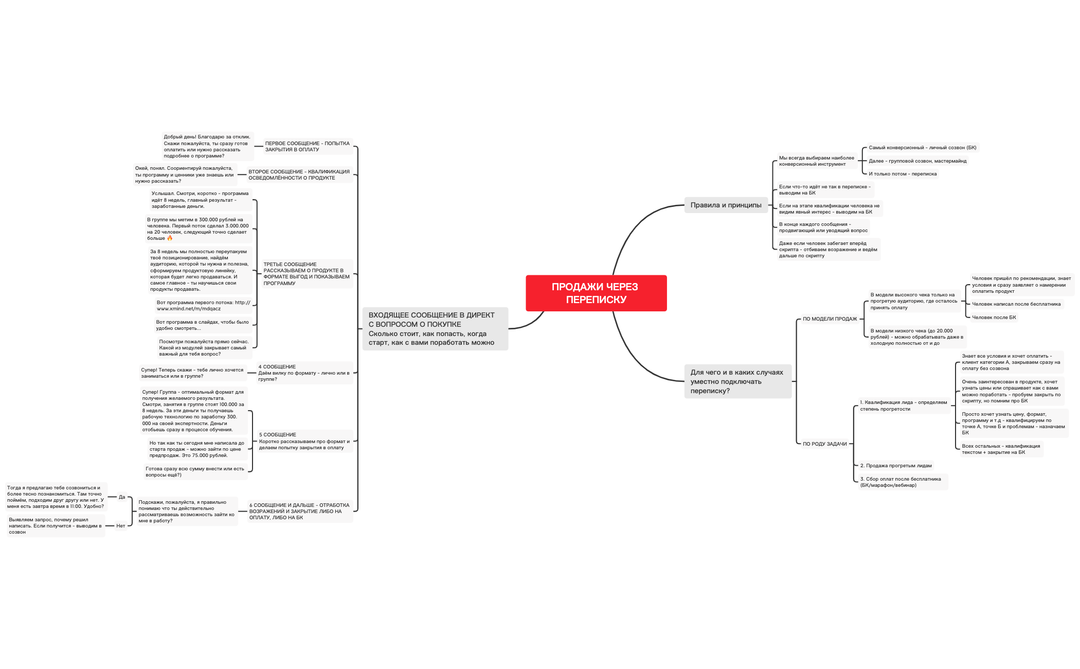 Thumbnail of mind map