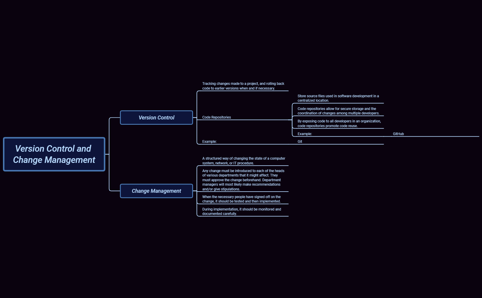Thumbnail of mind map