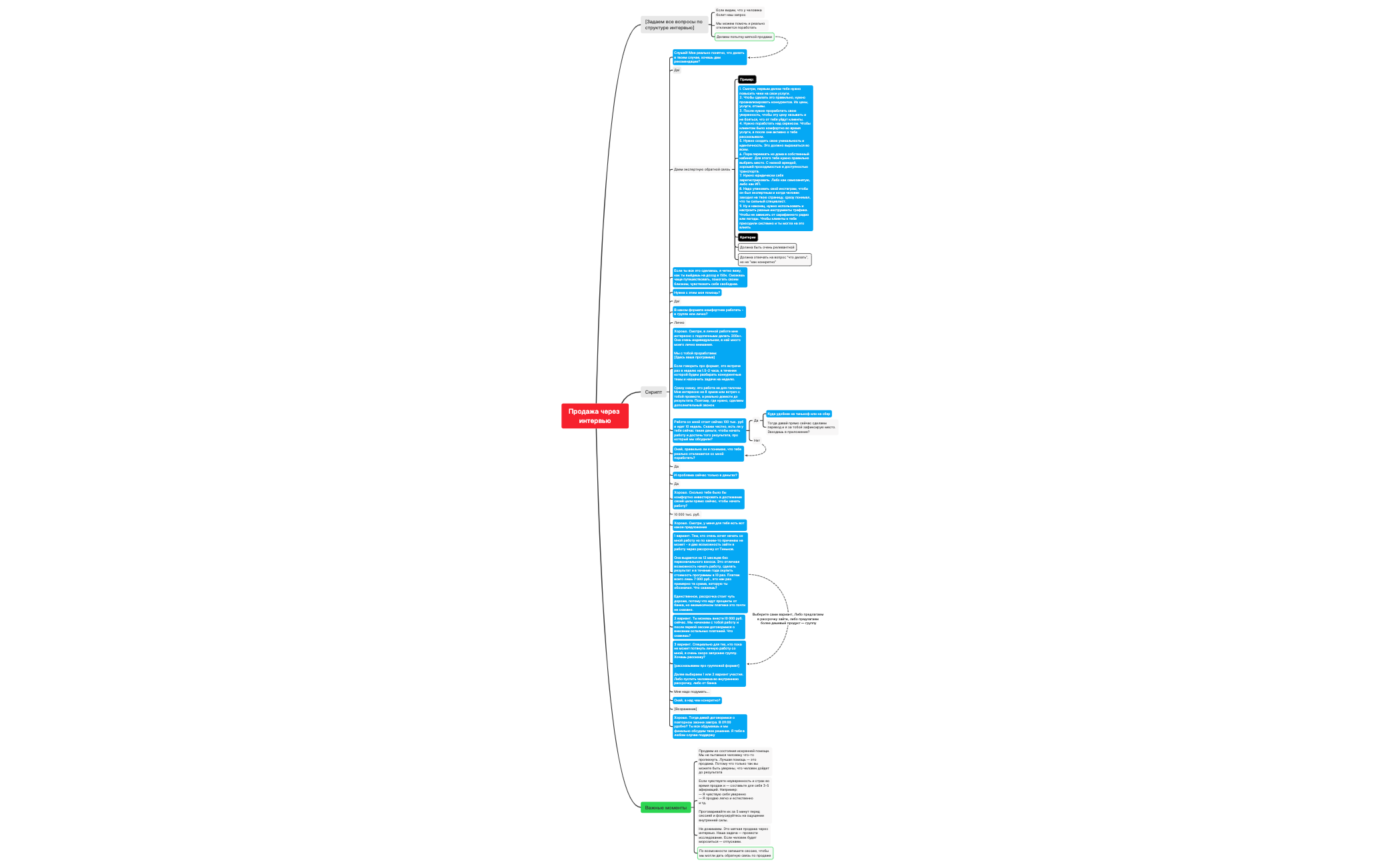 Thumbnail of mind map