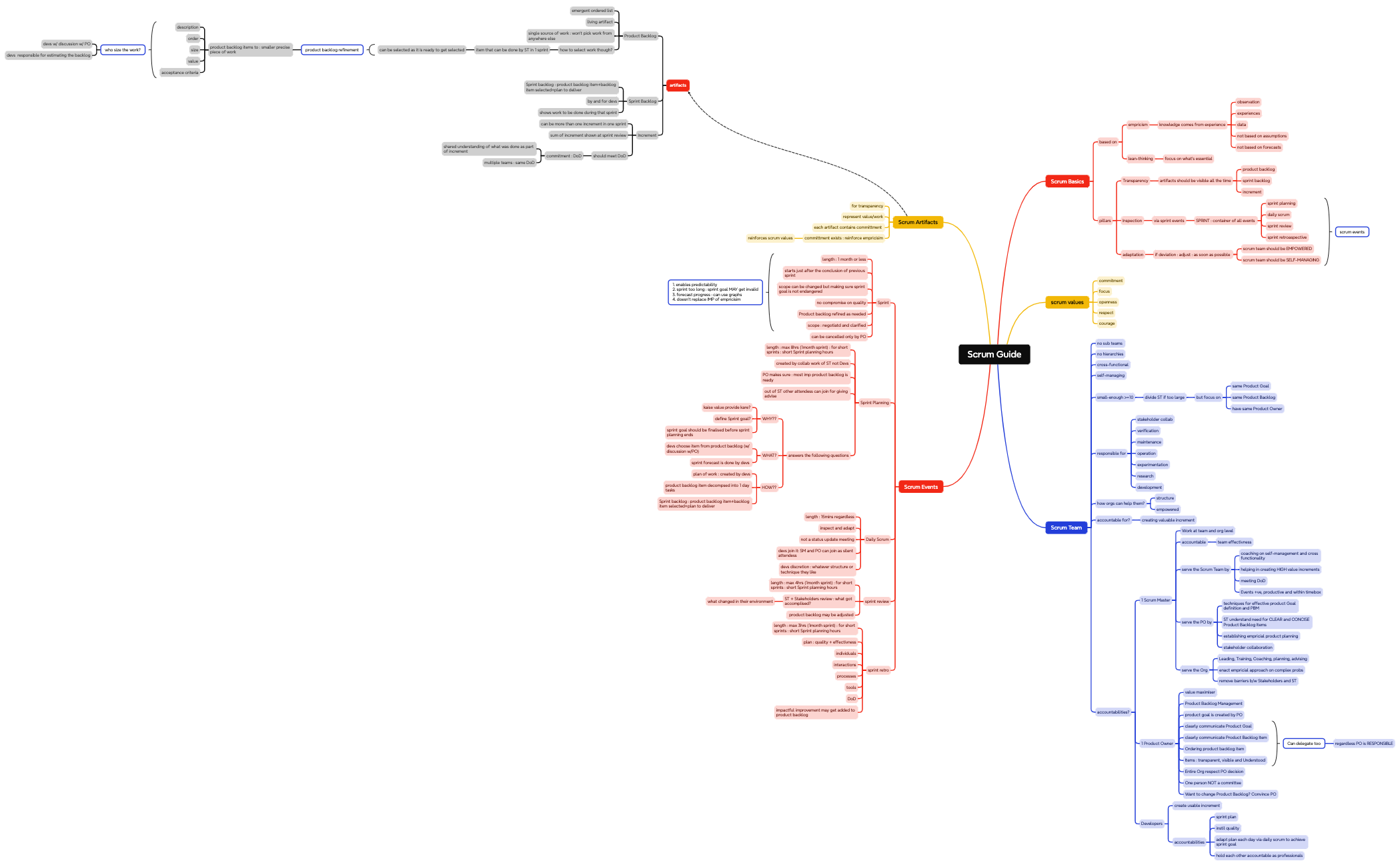 Mind Map - Xmind - Mind Mapping App
