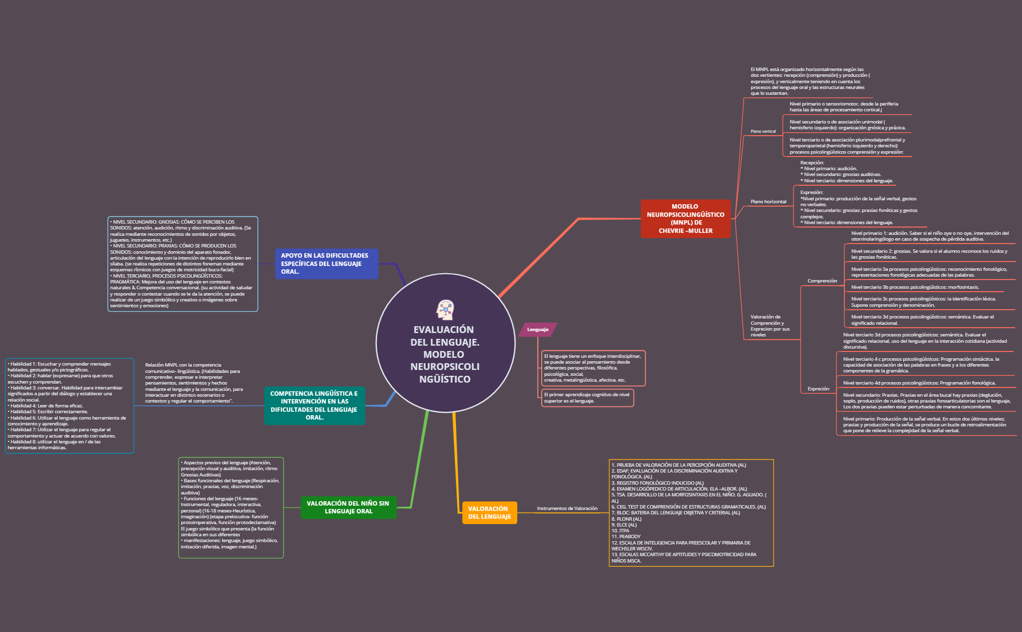 Thumbnail of mind map