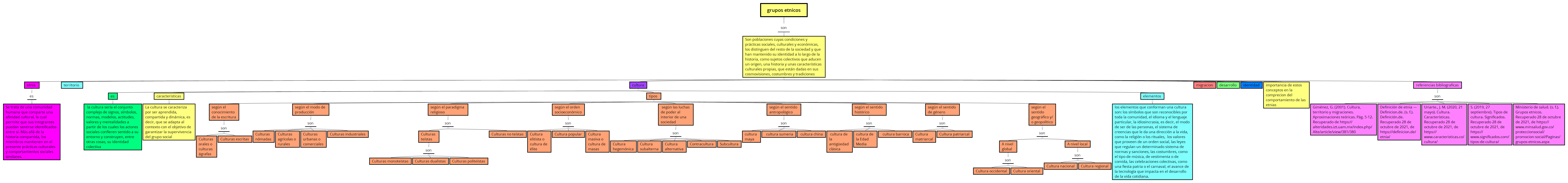Thumbnail of mind map