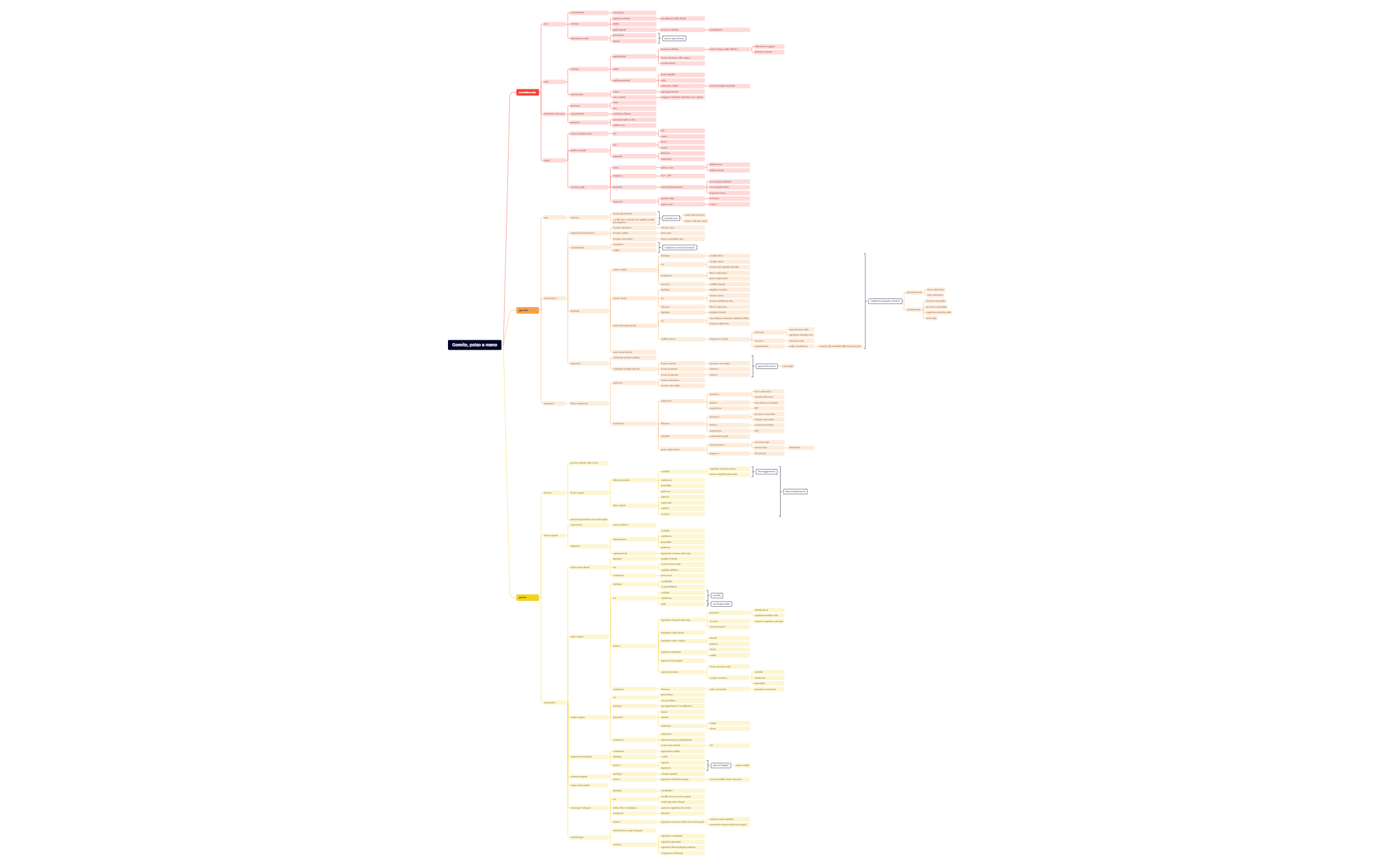 Thumbnail of mind map