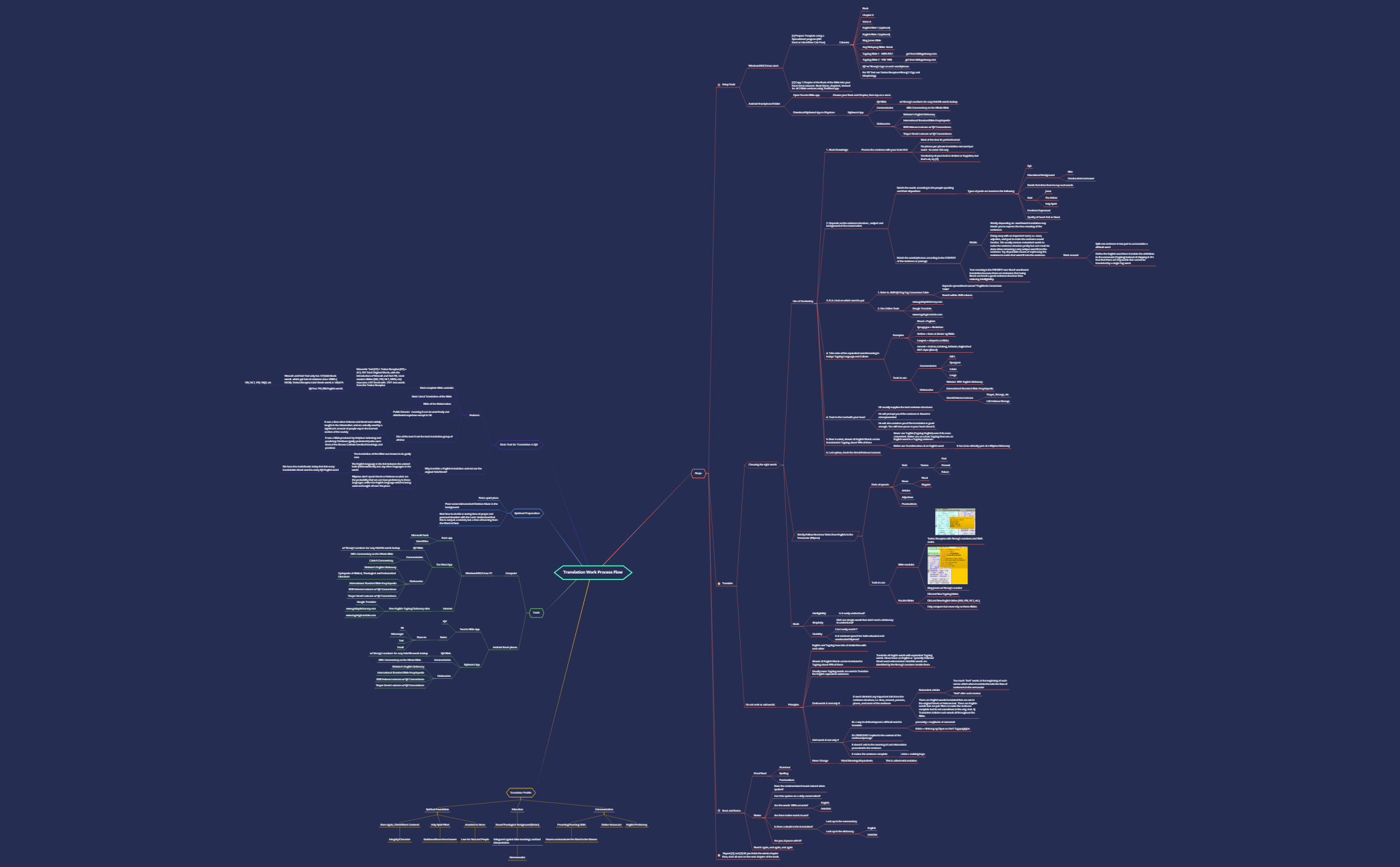 Translation Work Flow Process | imepv7 - Xmind