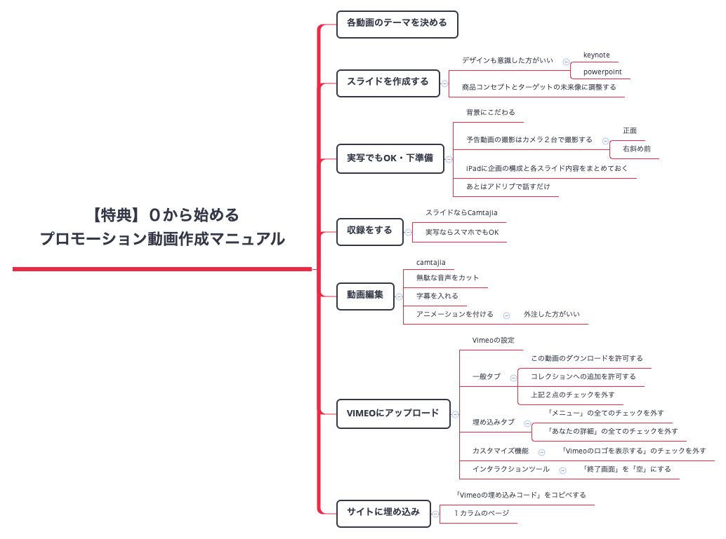 Thumbnail of mind map