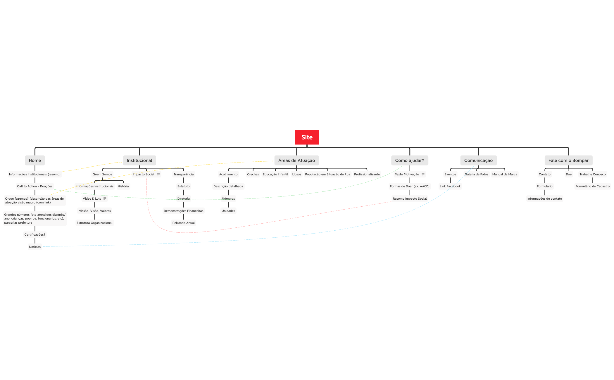 Thumbnail of mind map