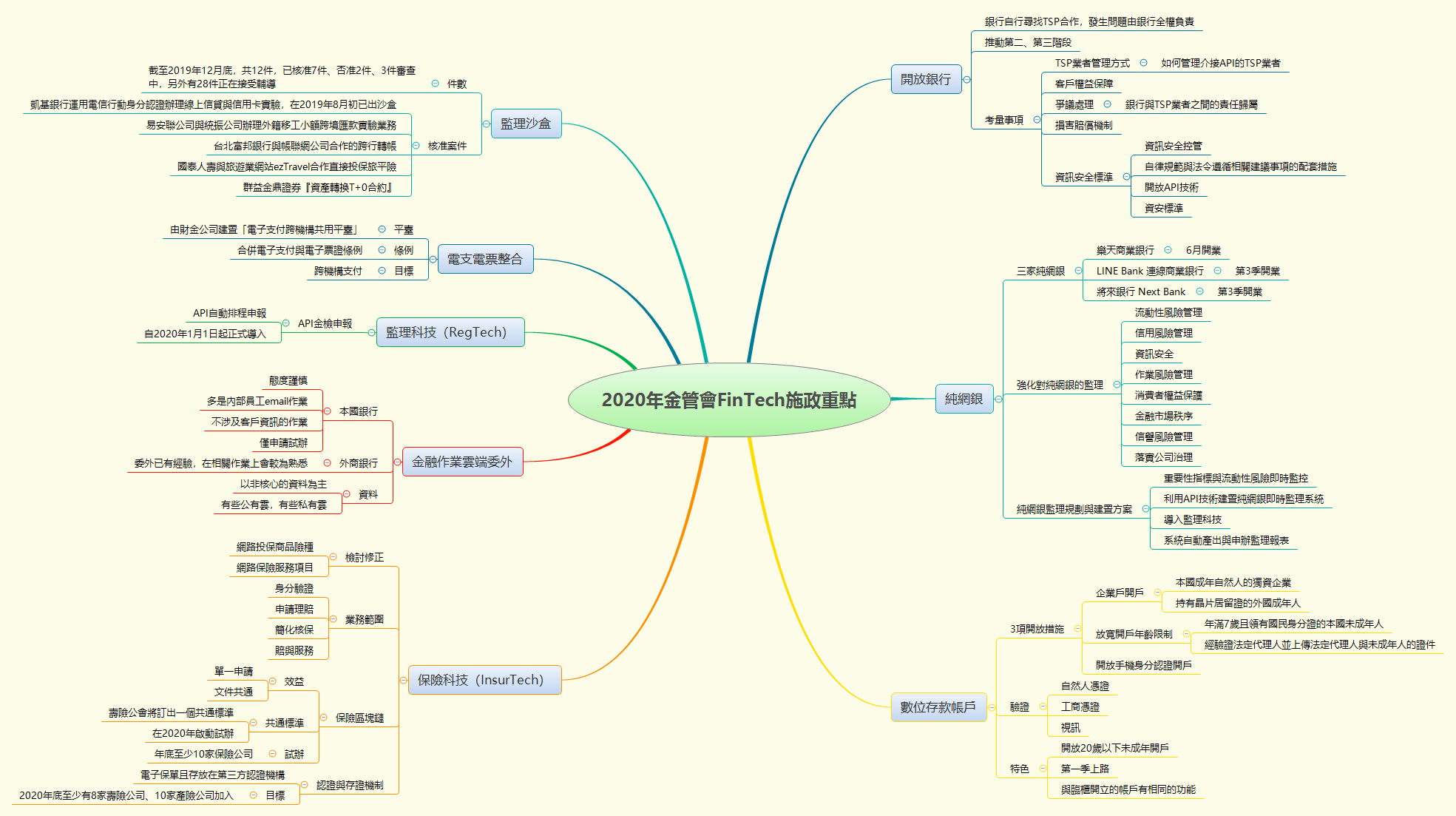 Thumbnail of mind map