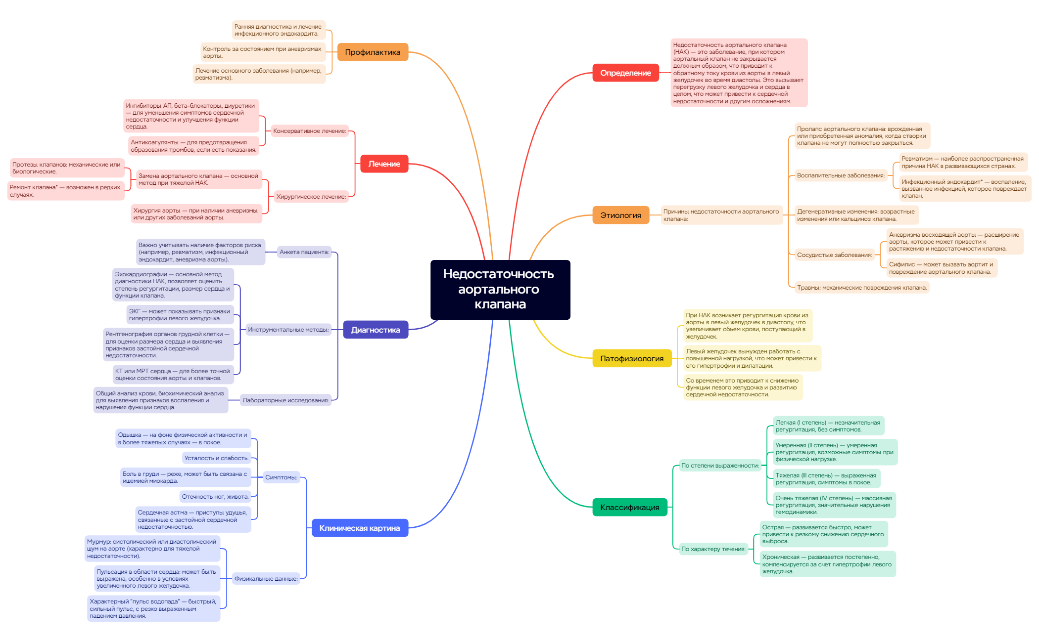 Thumbnail of mind map
