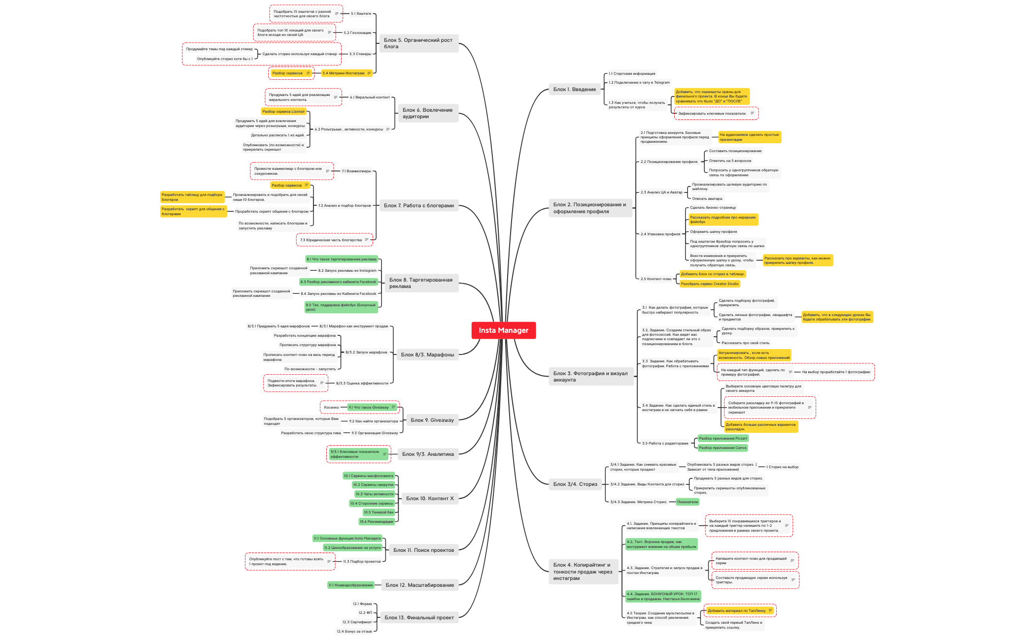 Thumbnail of mind map