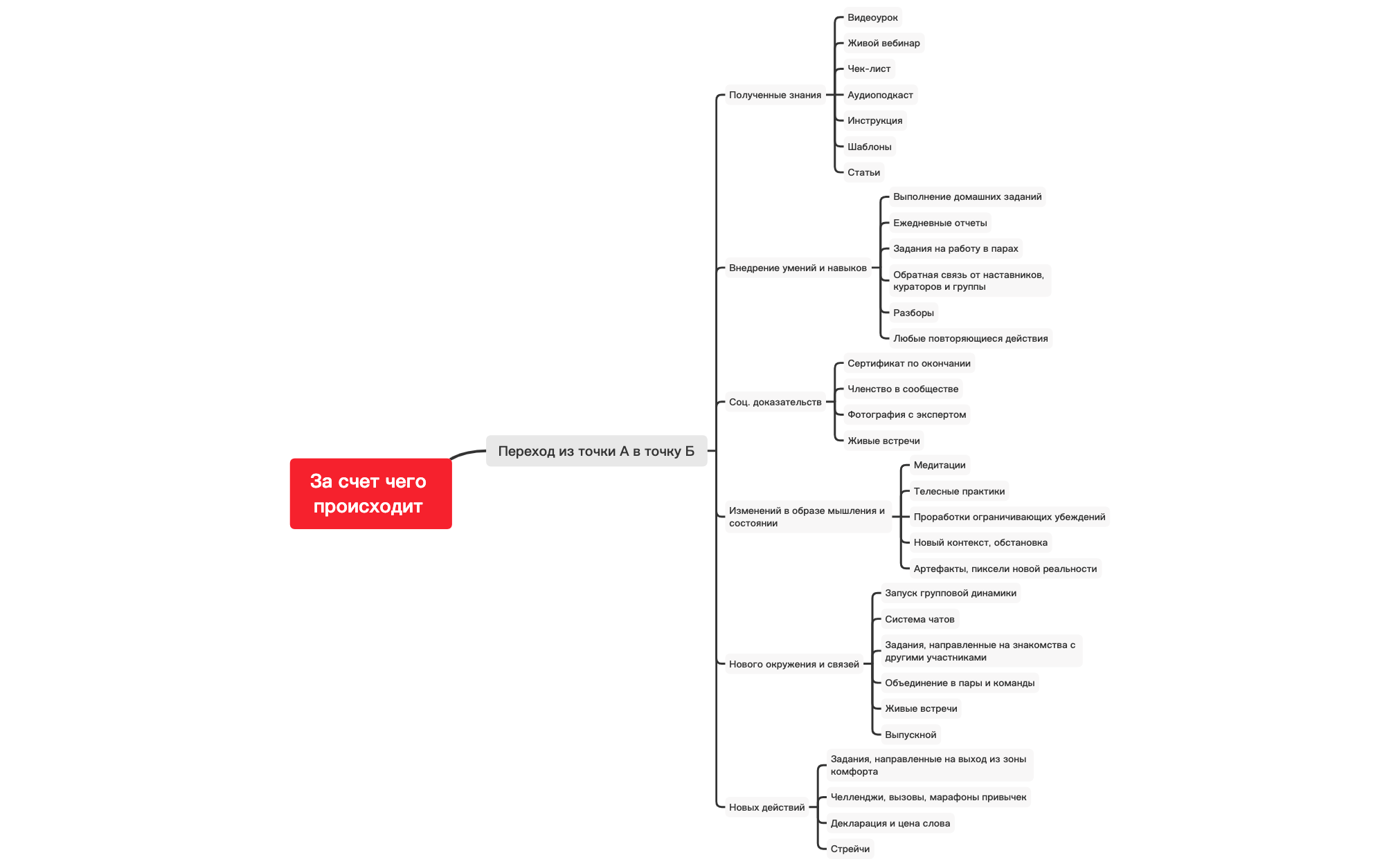 Thumbnail of mind map