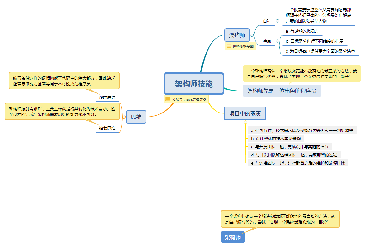  思维导图的缩略图