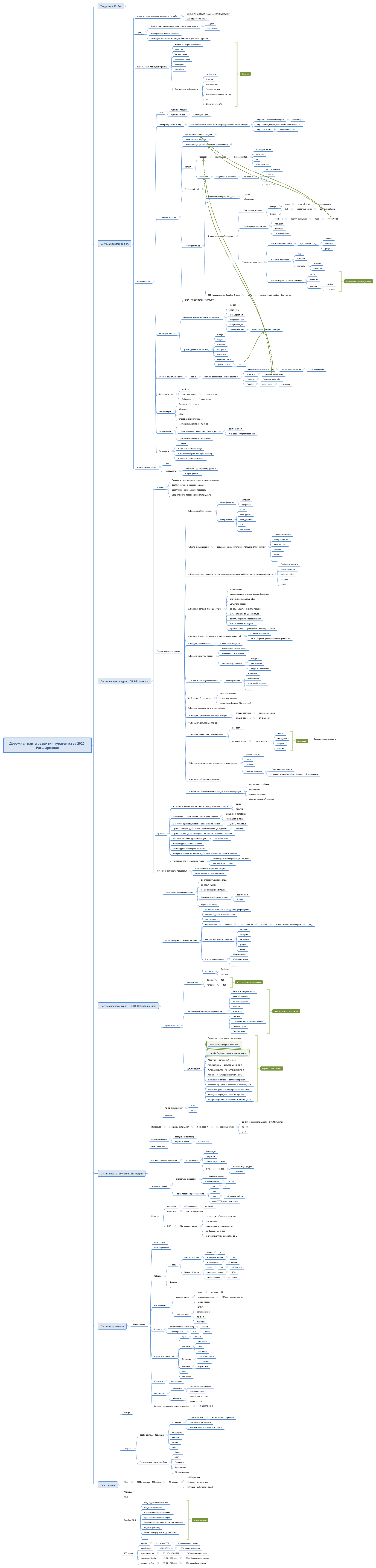Thumbnail of mind map