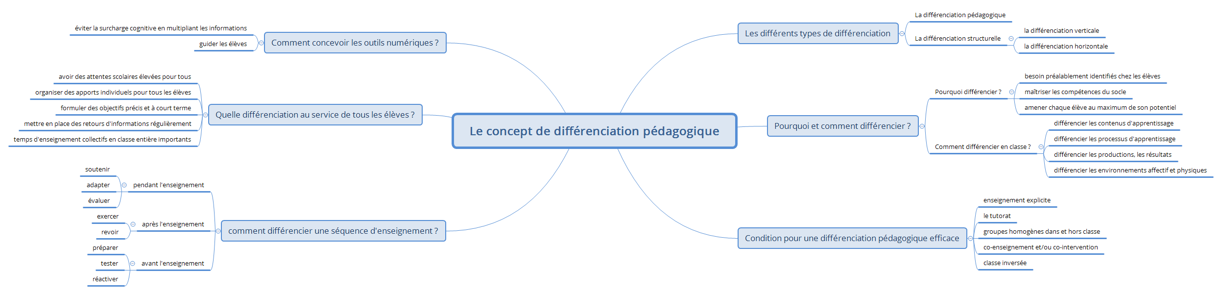 Thumbnail of mind map