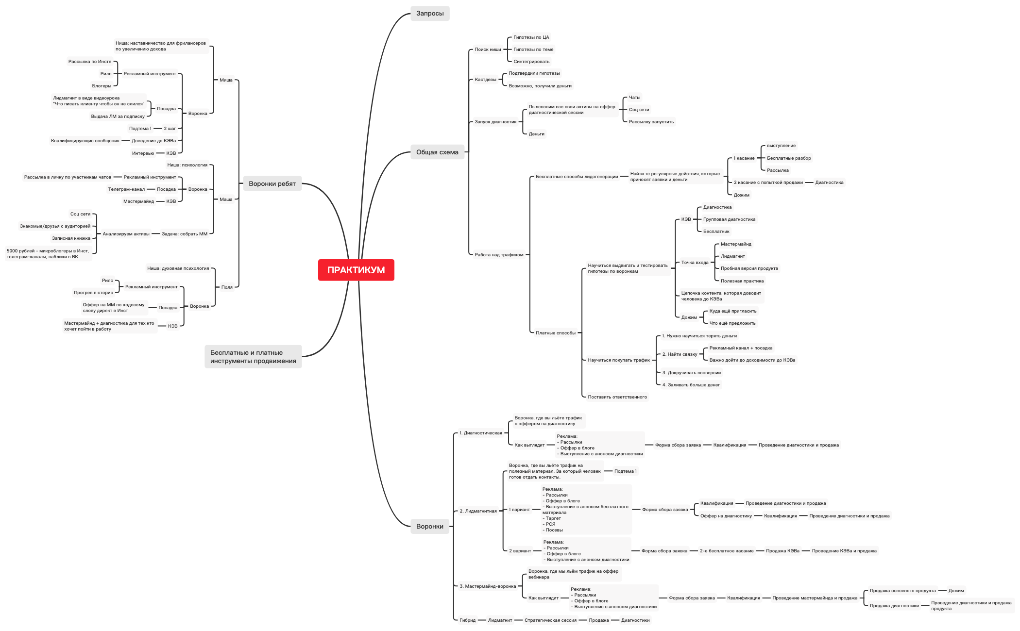 Thumbnail of mind map