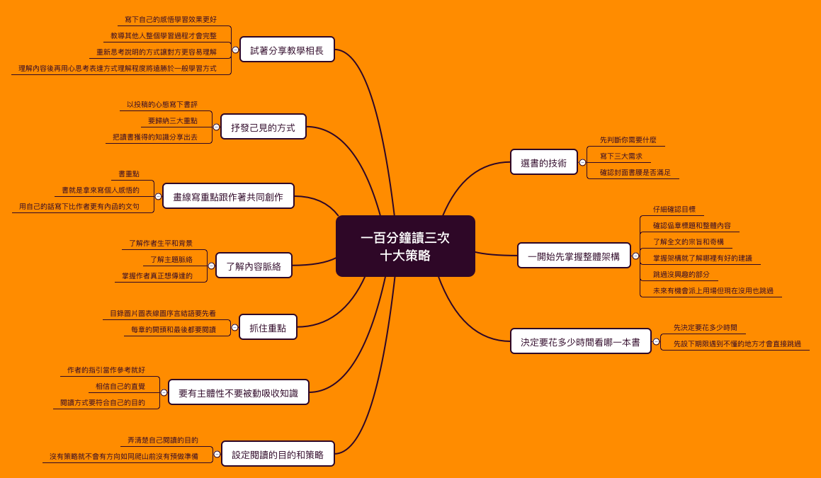  思维导图的缩略图