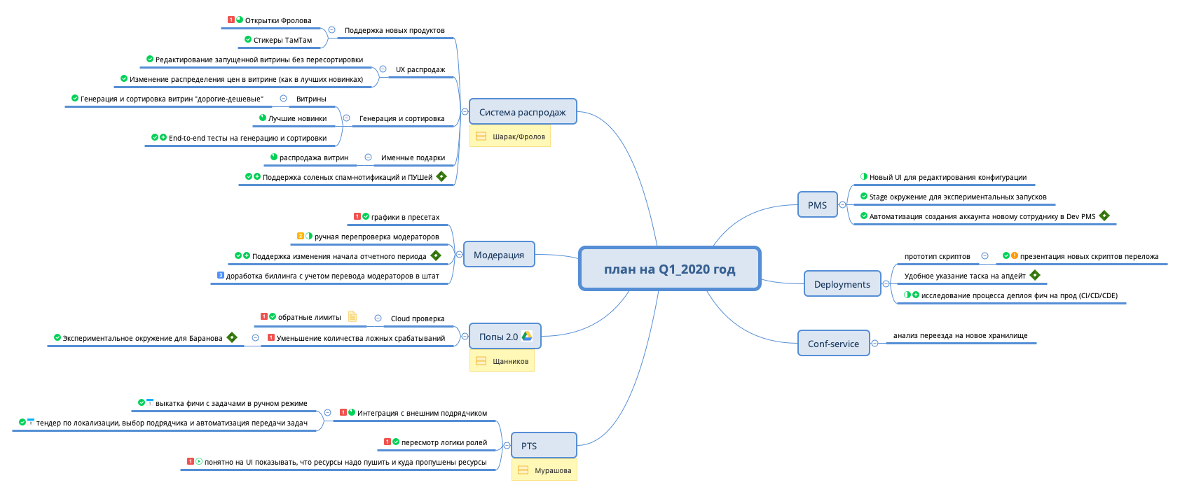 Thumbnail of mind map