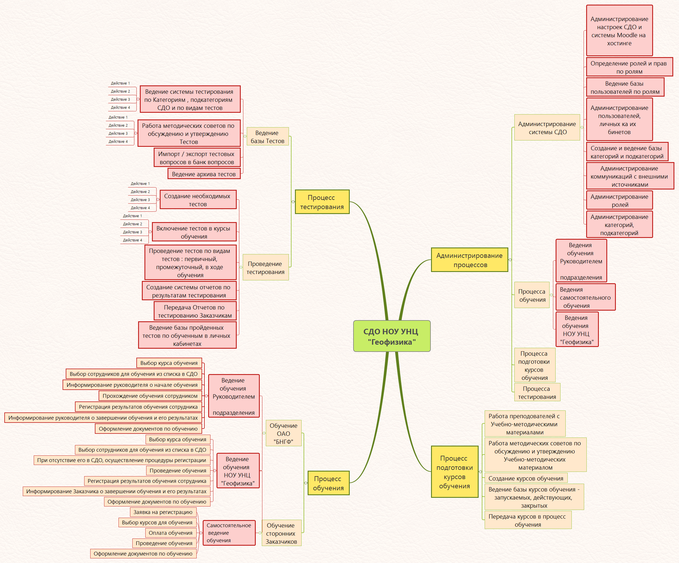 СДО НОУ УНЦ "Геофизика"