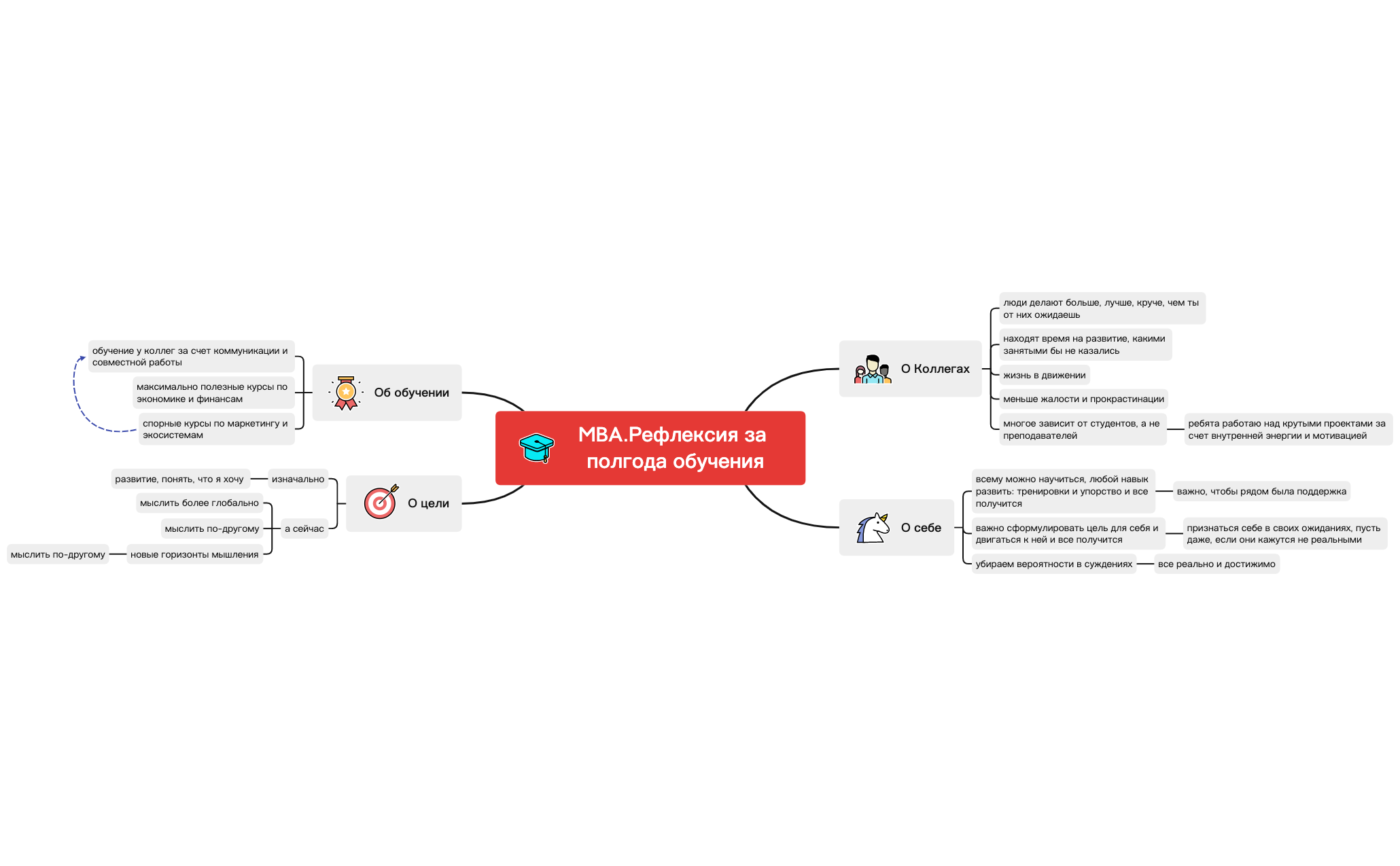 Thumbnail of mind map