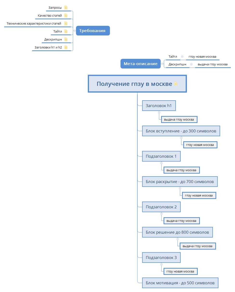 Получение гпзу в москве - Xmind - Mind Mapping App