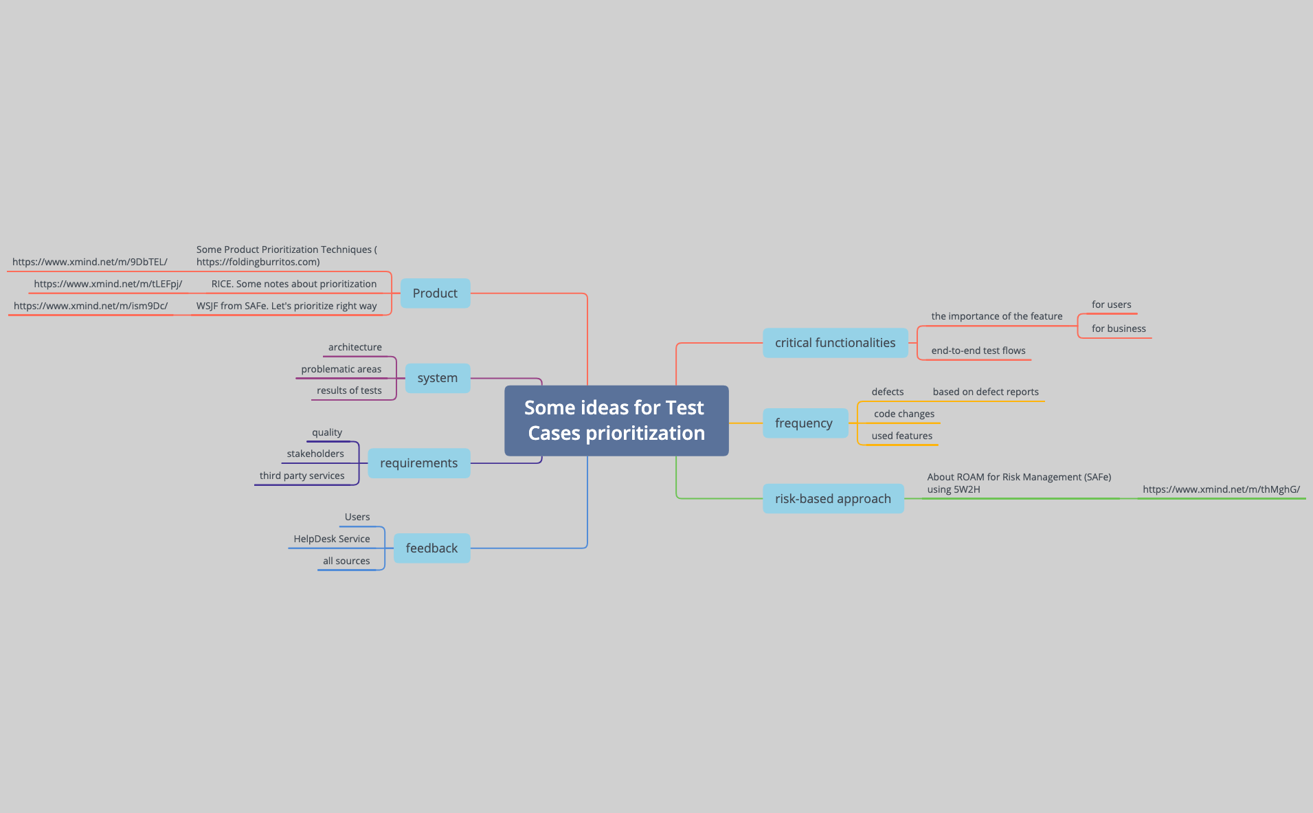 Thumbnail of mind map