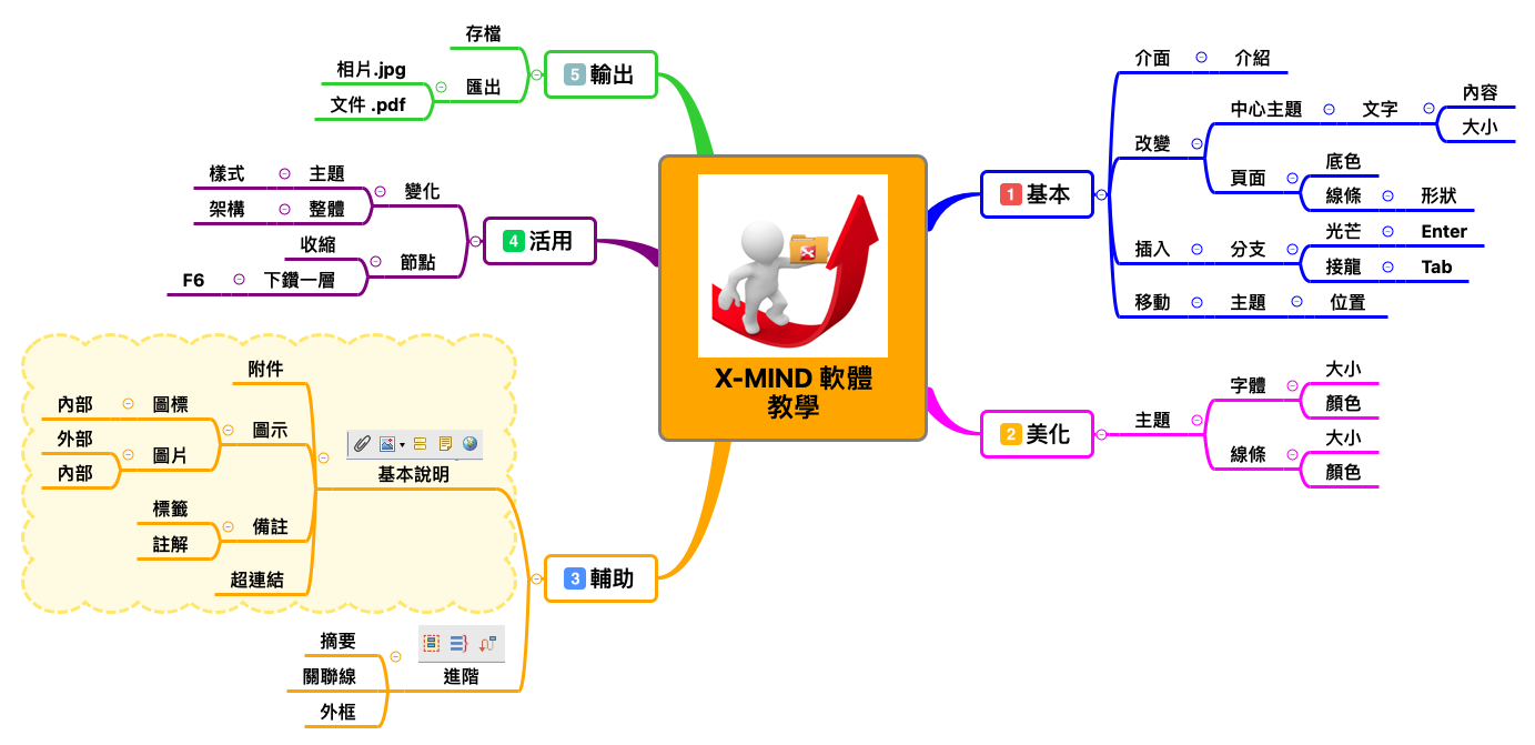 Thumbnail of mind map