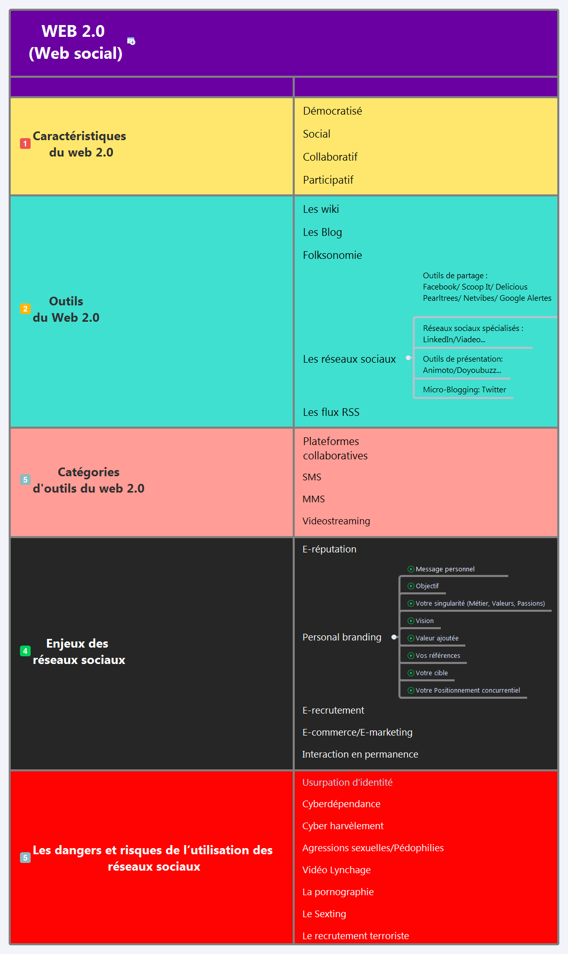 WEB 2.0 (Web social)