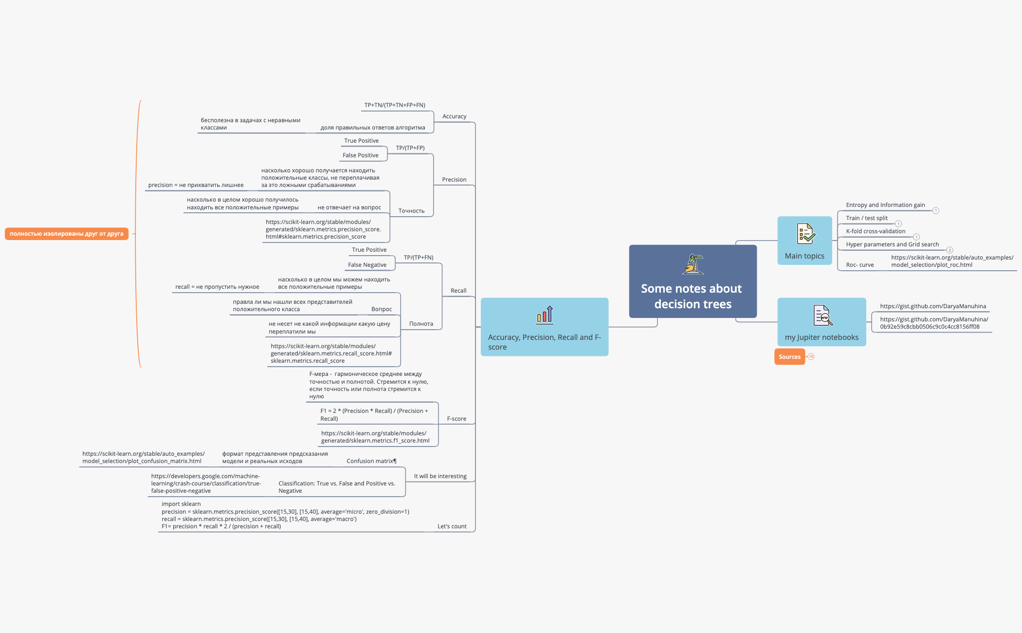 Thumbnail of mind map