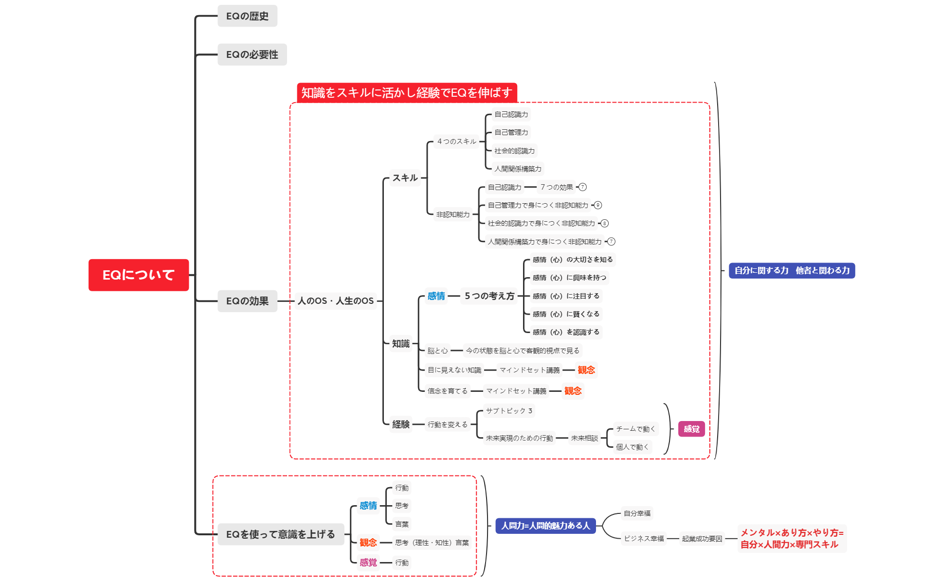 Thumbnail of mind map