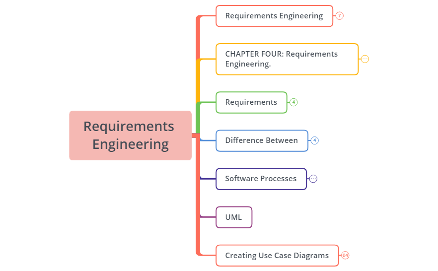 Thumbnail of mind map