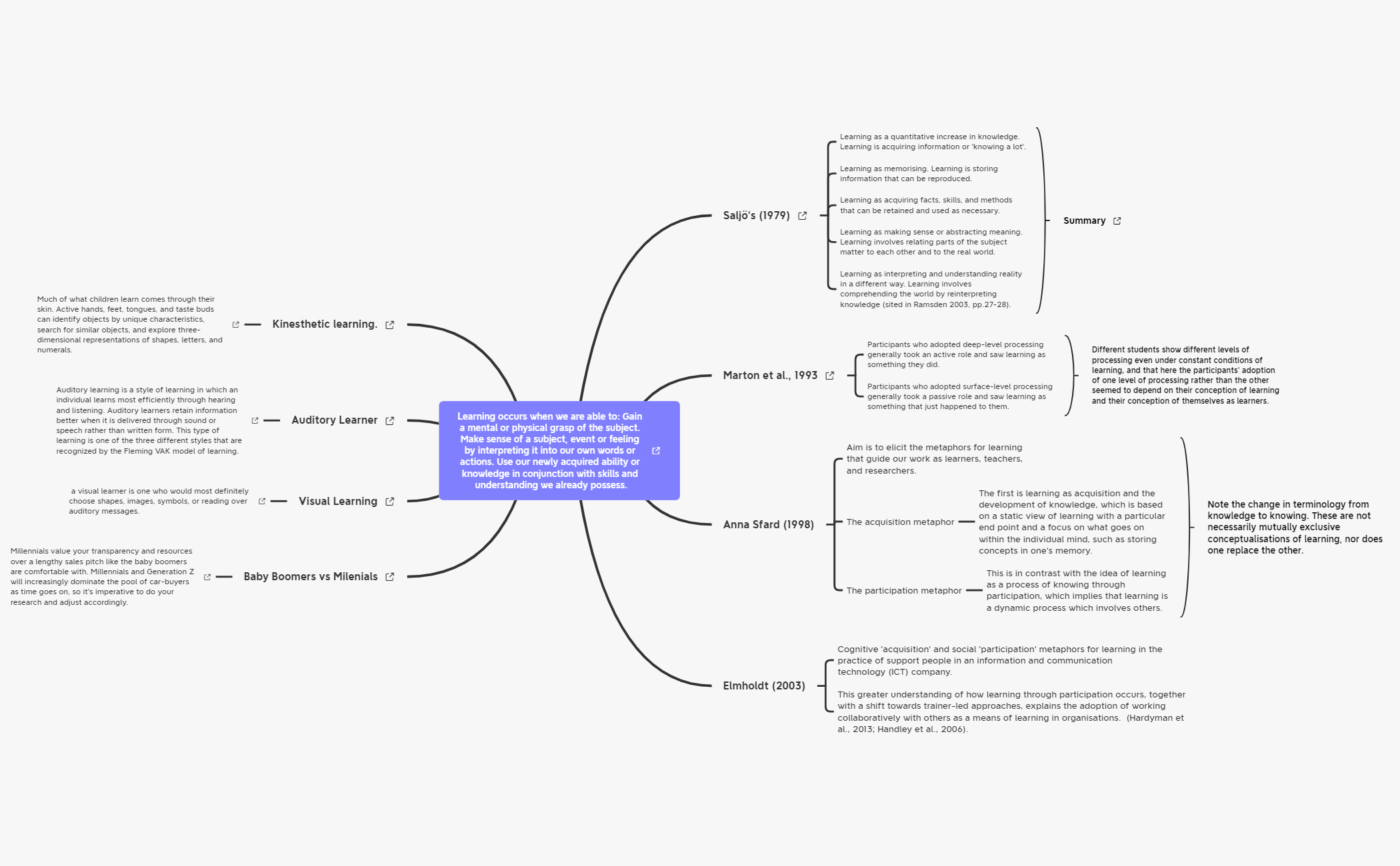Thumbnail of mind map