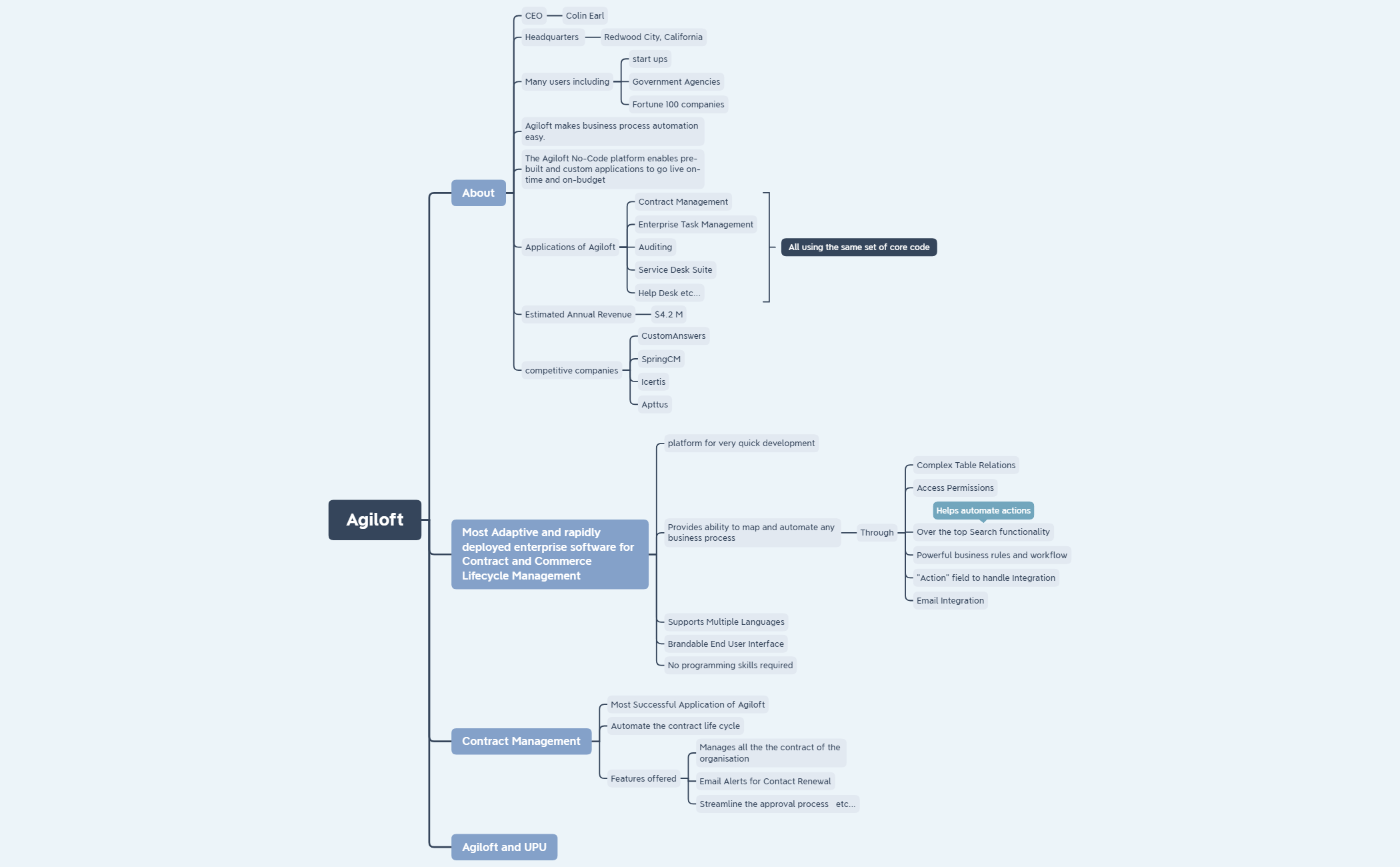 Thumbnail of mind map