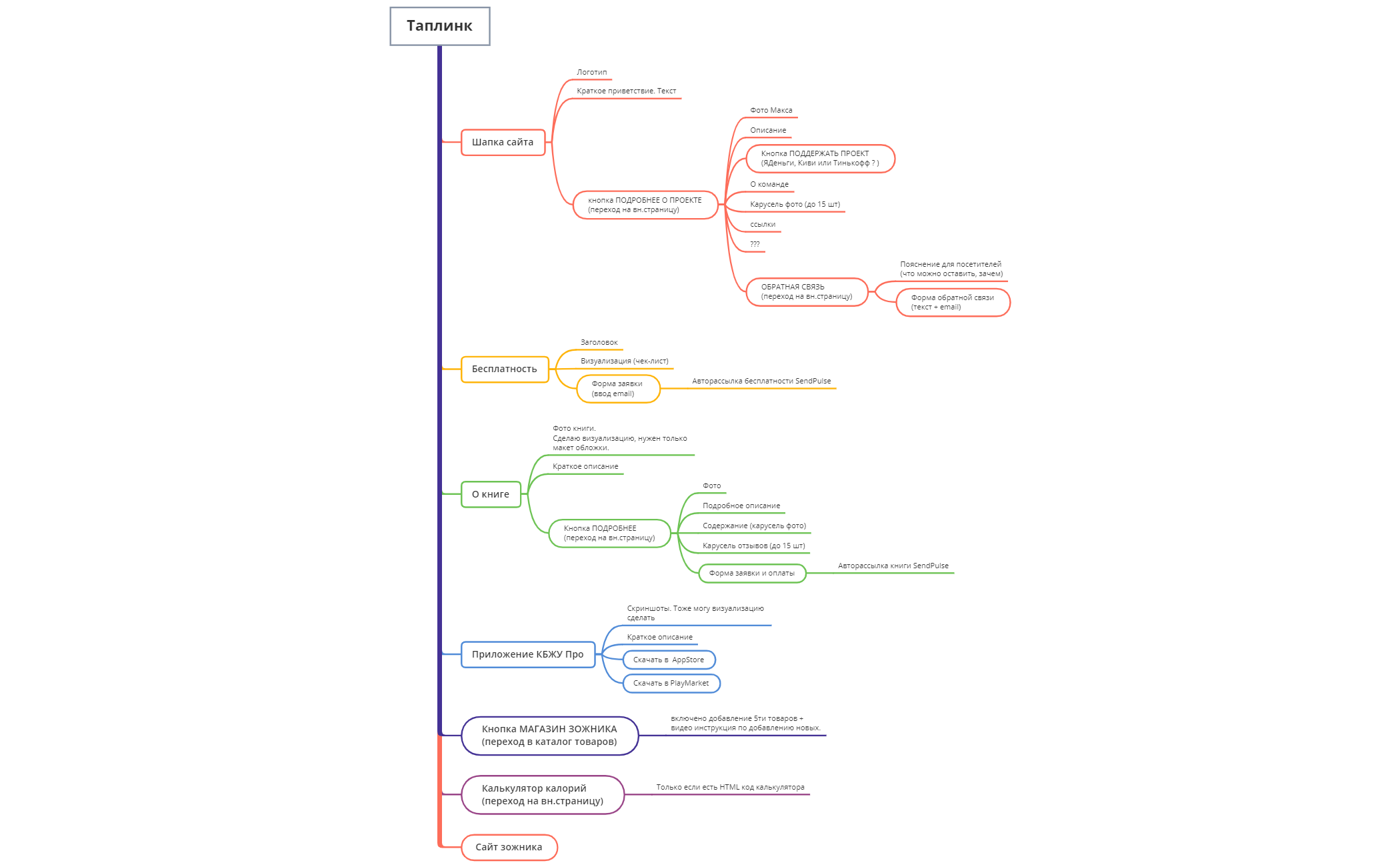 Thumbnail of mind map