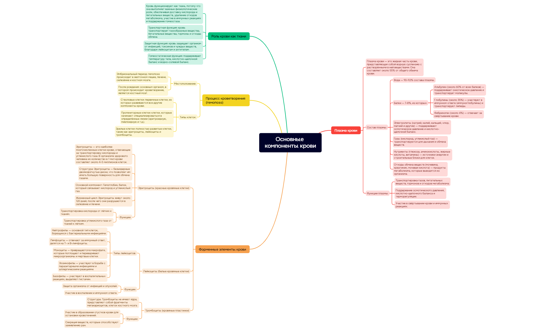 Thumbnail of mind map